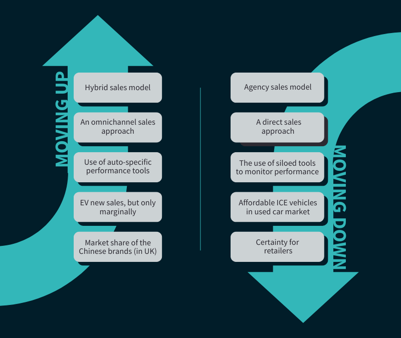 A diagram illustrating automotive trends