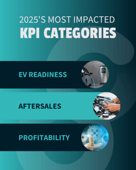 Most impacted KPI categories affected by automotive trends