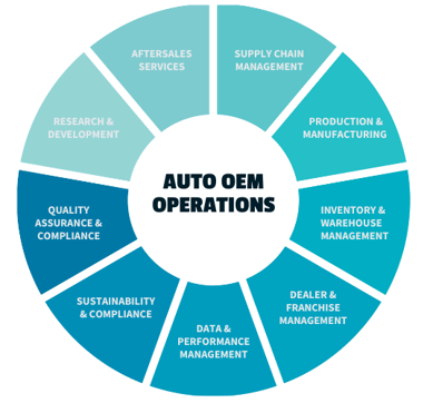 Automotive operational tasks (1)