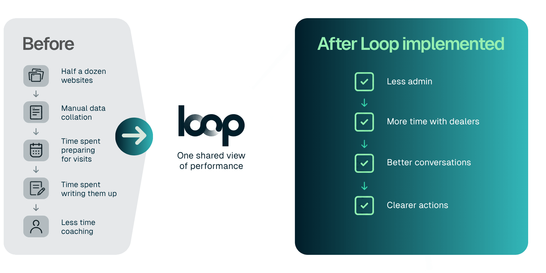 Suzuki before and after Loop implementation