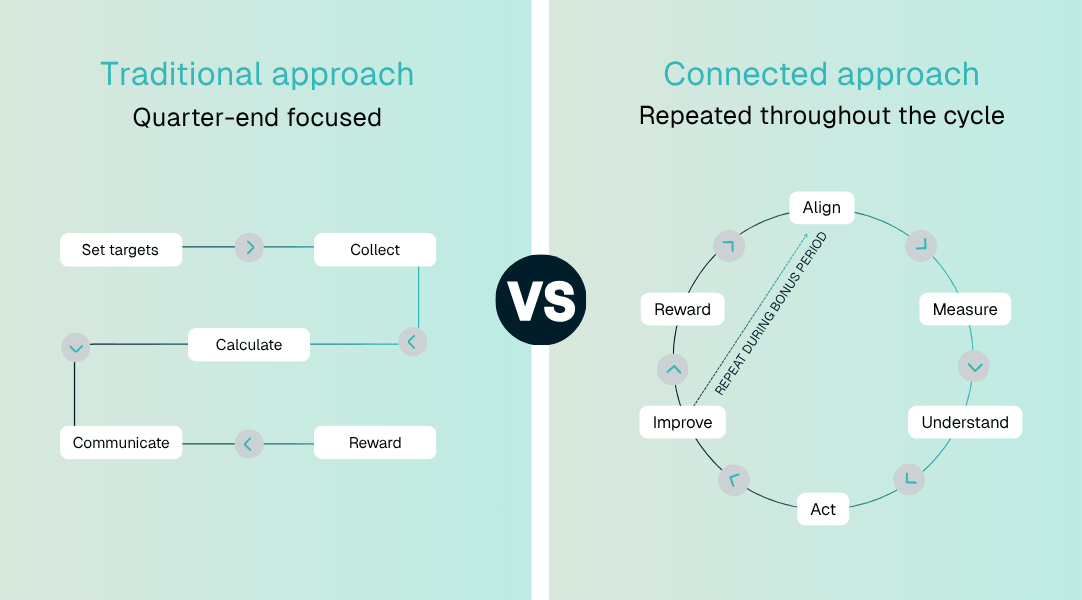 A more connected approach to bonus programs