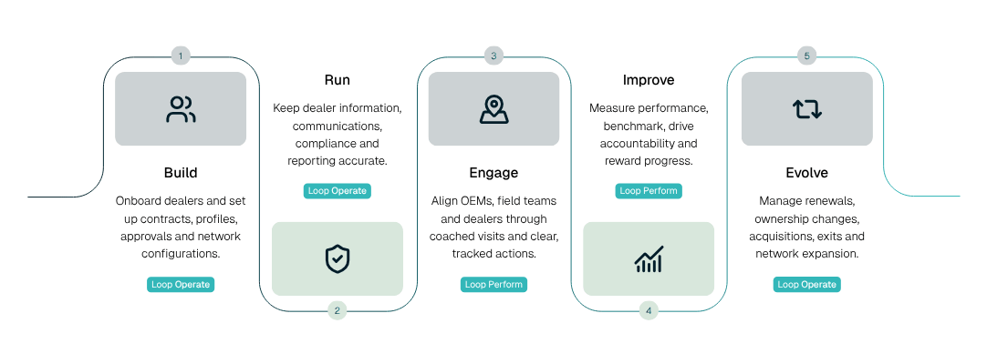 5 stages of dealer lifecycle management with Loop