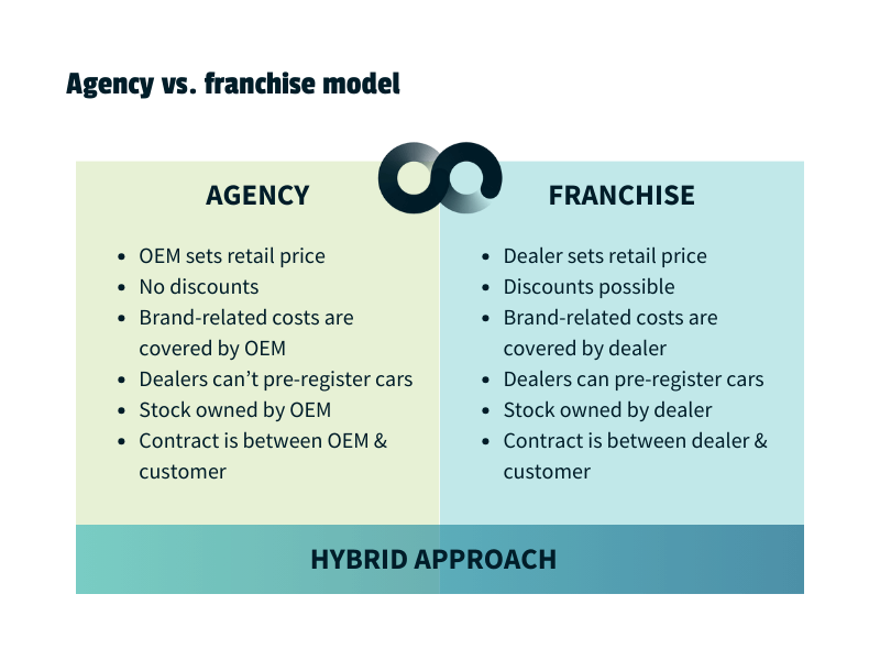 Automotive agency model vs franchise model