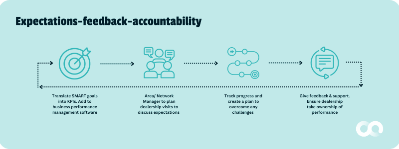 Expectations-feedback-accountability framework