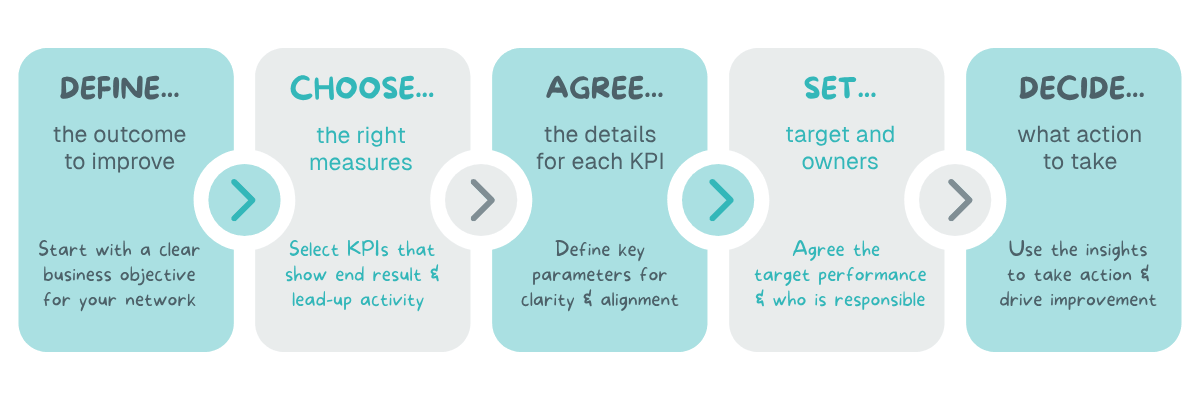 Process of setting OEM KPIs