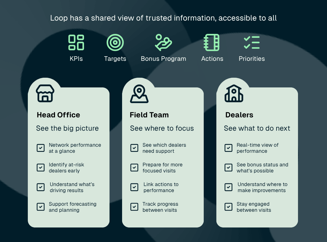 Loop is accessible to everyone, helping bonus programs succeed