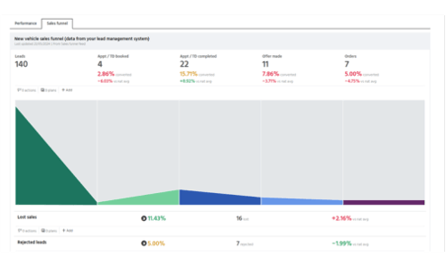 Example of Loop's sales funnel data