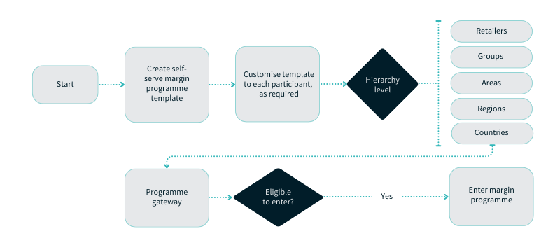 Loop_August 2024-margin programme-process diagram-blog