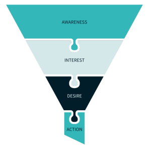 Stages of the sales funnel