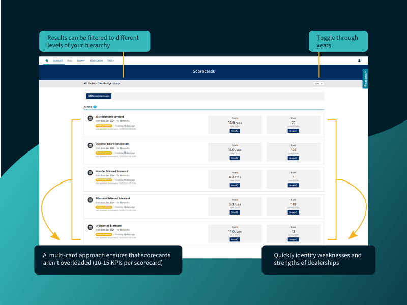 Structure of an automotive balanced scorecard