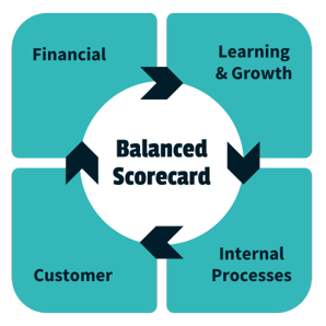 The balanced scorecard framework