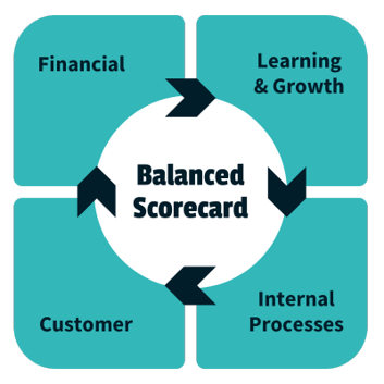 The balanced scorecard framework