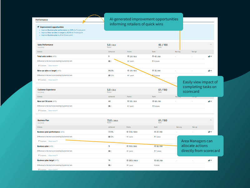Automated performance opportunities in an automotive balanced scorecard