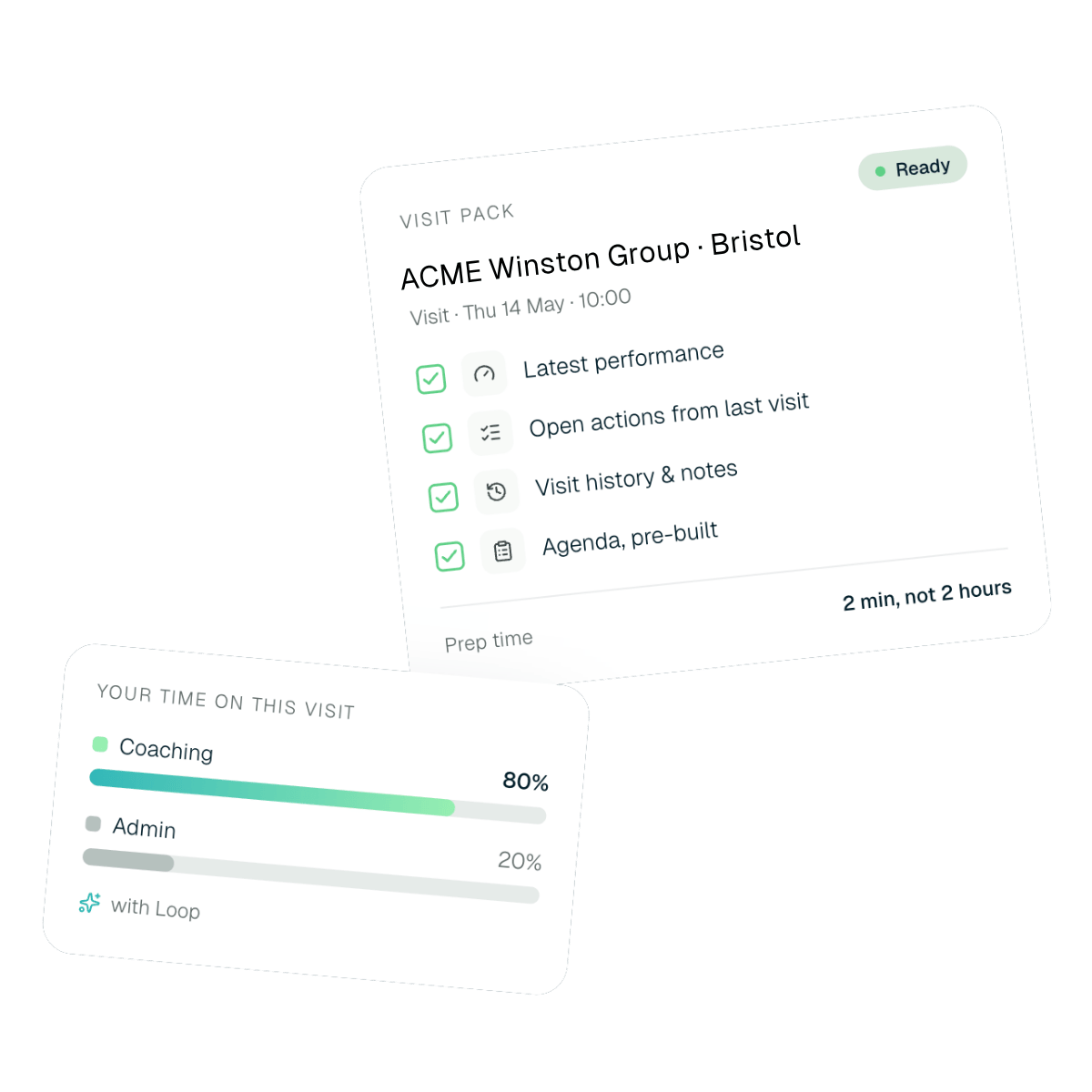 An example of visits in Loop Perform