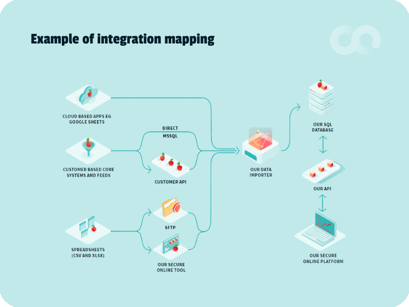 Example of Loop's sales data integration map