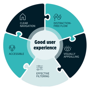 Good user experience of a sales funnel management