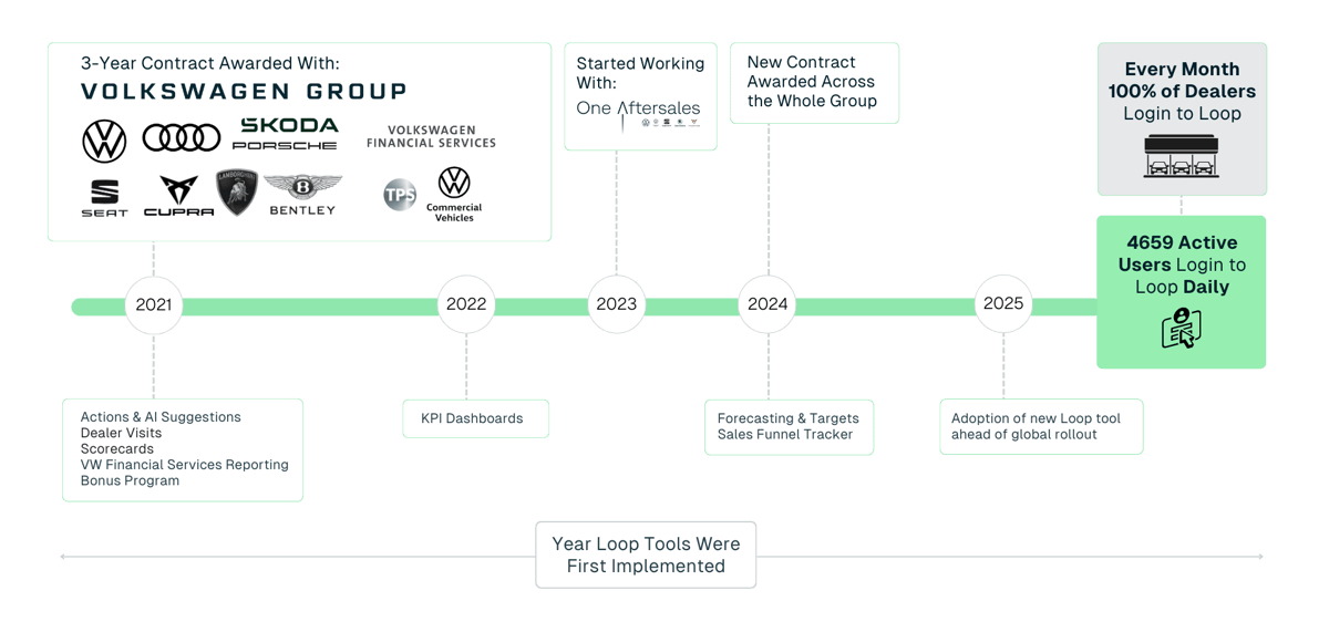 Volkswagen Group UK’s Expansion with Loop