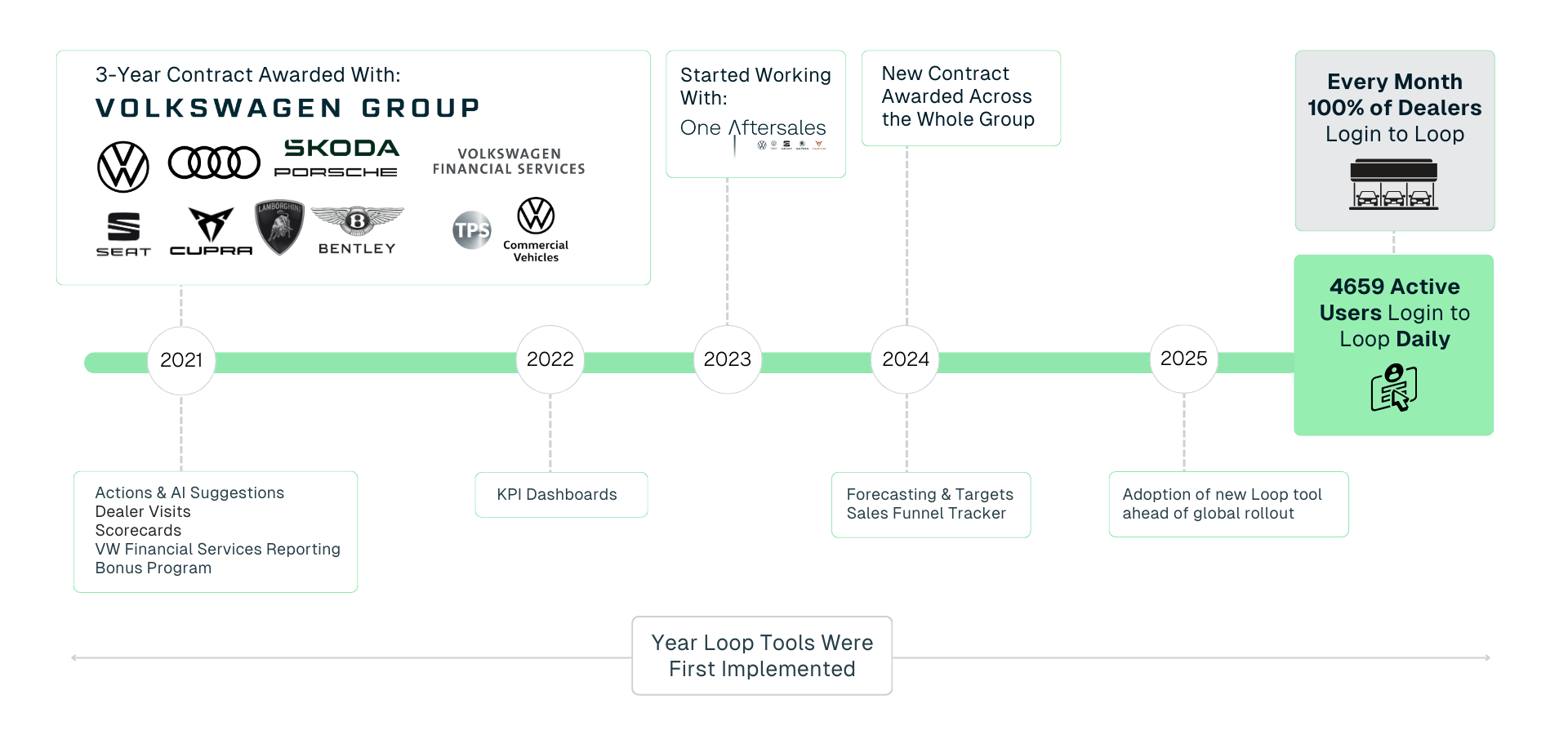 Volkswagen Group UK’s Expansion with Loop