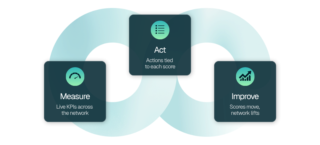 loop-perform-measure-act-improve